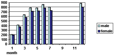 Graph representing kcal/day requirements of American cocker spaniels