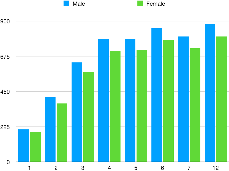Graph representing kcal/day requirements for American cocker spaniel puppies at 1–12 months