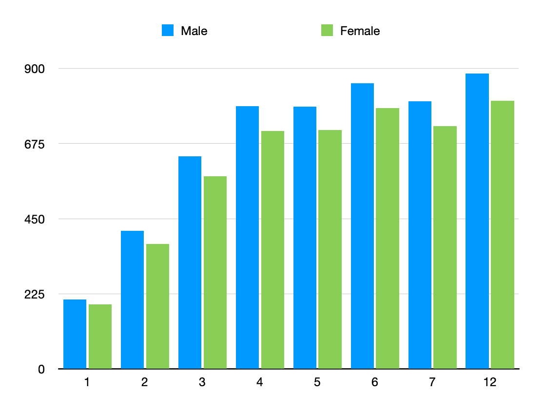 Graph representing kcal/day requirements for American cocker spaniel puppies at 1–12 months