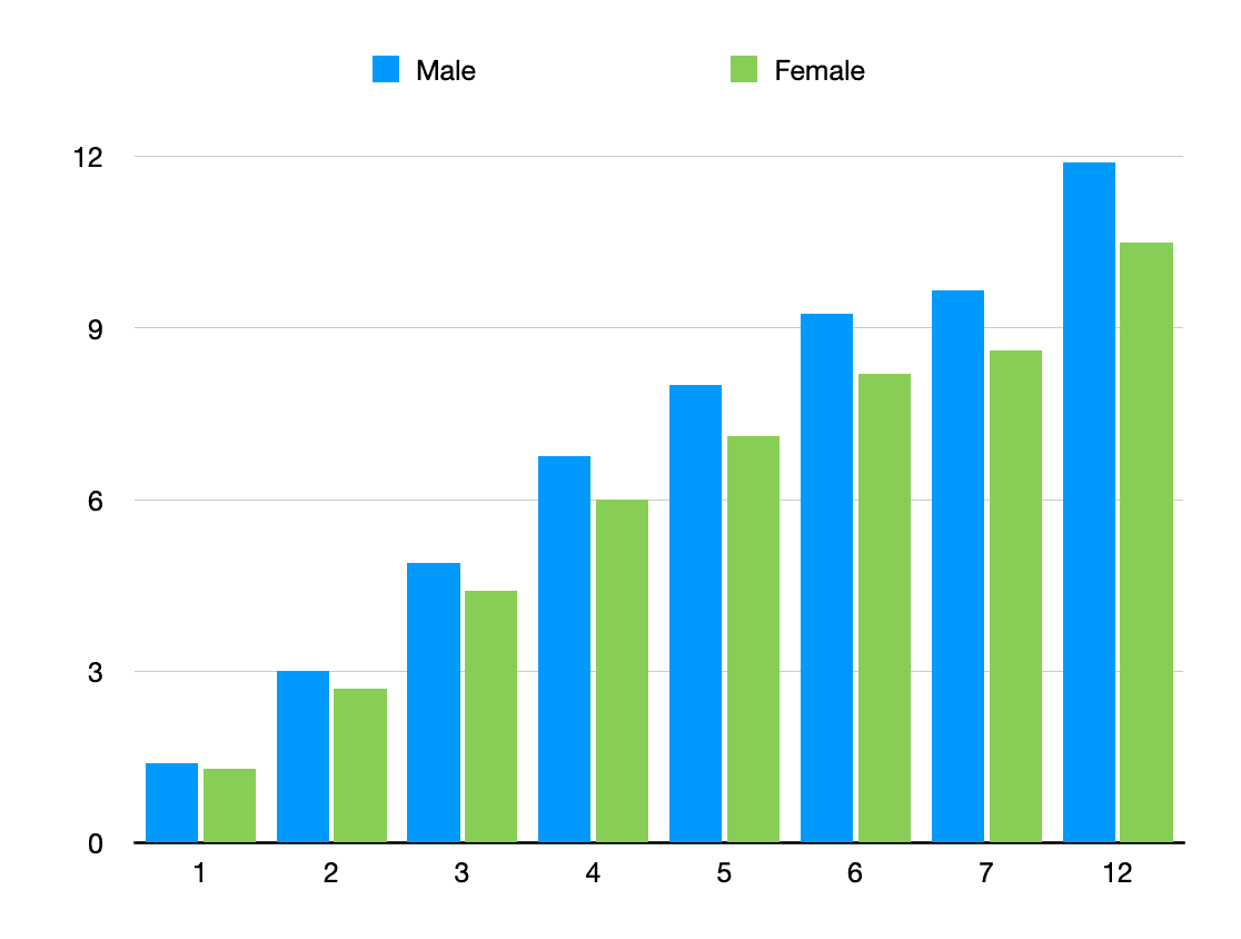 Graph representing pounds gained in American cocker spaniel puppies at 1–12 months