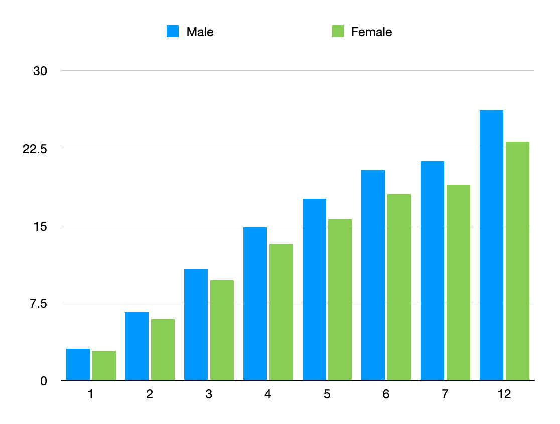 Graph representing pounds gained in American cocker spaniel puppies at 1–12 months